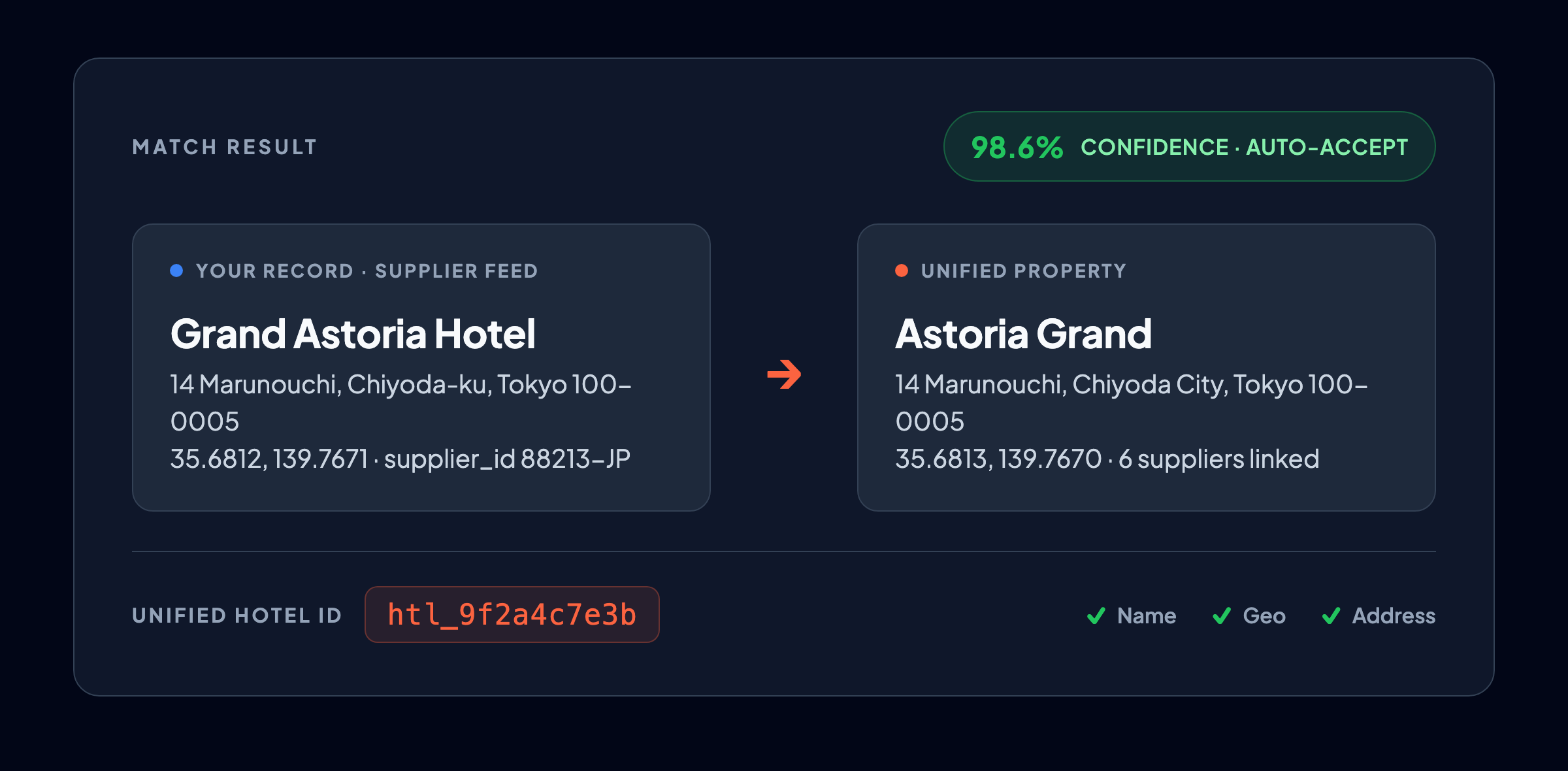 Hotel mapping API match result resolving two supplier records to one unified hotel ID with a 98.6% confidence score